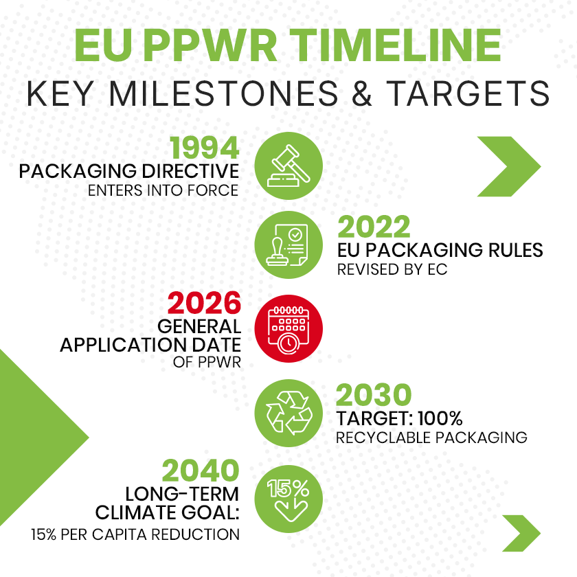 EU PPWR timeline
